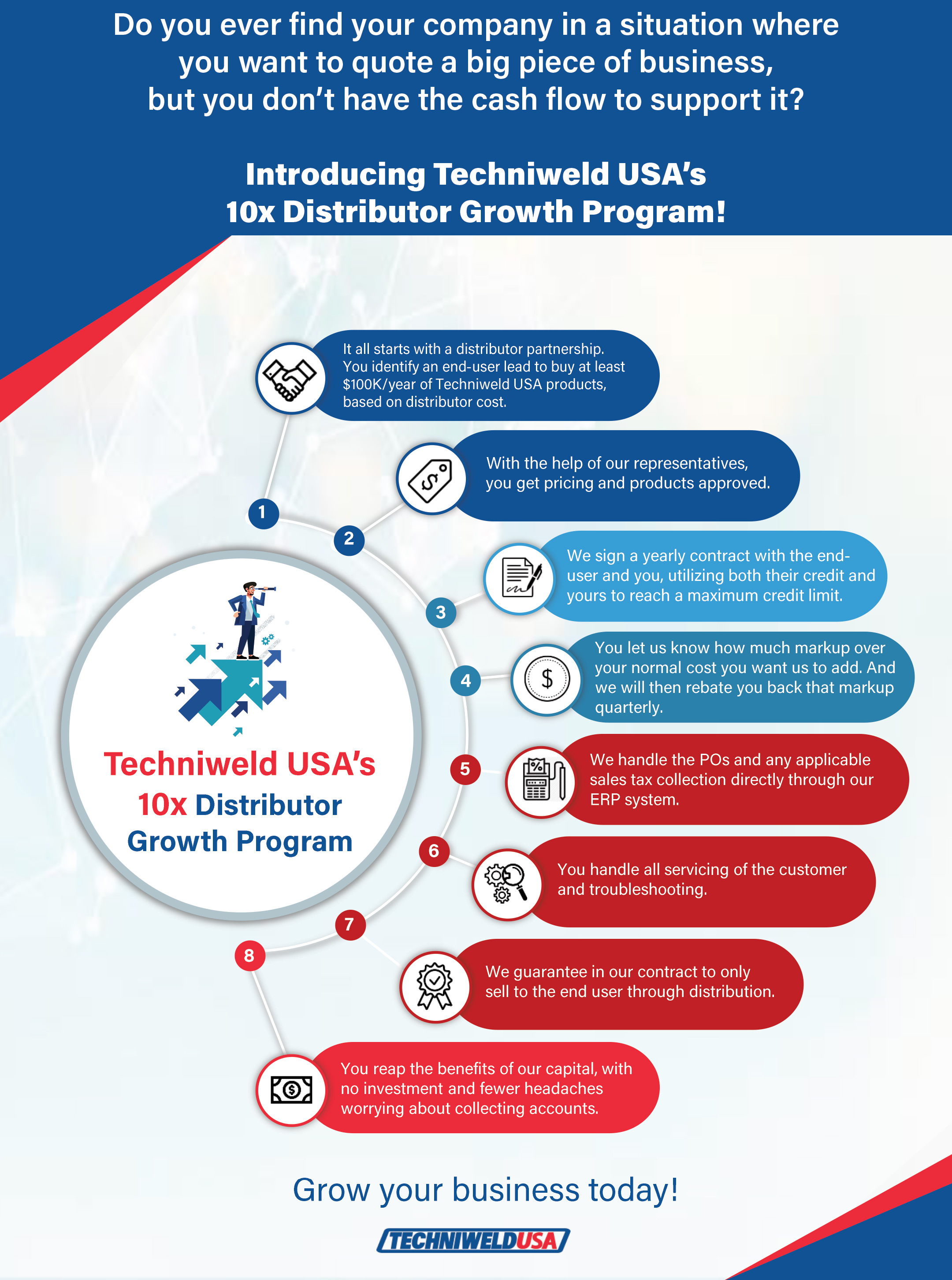 Flyer describing Techniweld USA 10x Distributor Growth Program